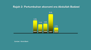 Check spelling or type a new query. Pertumbuhan Ekonomi Malaysia Di Bawah 3 Perdana Menteri Era Mana Lebih Baik Azzad Muzahet