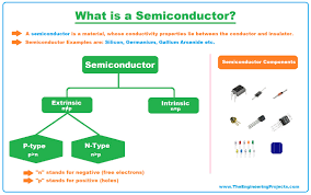 Semiconductor, any of a class of crystalline solids intermediate in electrical conductivity between a semiconductors are employed in the manufacture of various kinds of electronic devices, including. What Is A Semiconductor Types Examples Applications The Engineering Projects