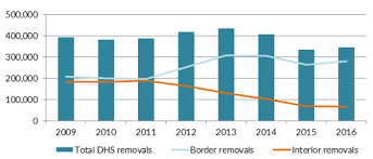 The Obama Record On Deportations Deporter In Chief Or Not