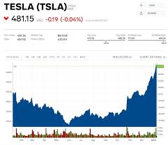 Tsla Stock Tesla Stock Price Today Markets Insider In 2020 Tesla Marketing Tesla Electric Car