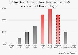 Und wann hab ich ungefähr mein eisprung hatte letzte woche freitag sex und bin unsicher und hab mega angst schwanger zu sein. Wahrscheinlichkeit Einer Schwangerschaft Studien 2021 Potenz Tipps