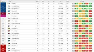 Klasemen liga italia dan top skor serie a di atas bersumber dari situs resmi seri a italia, dan di update secara berkala. Klasemen Liga Italia Hantam Tim Promosi Inter Milan Kudeta Posisi Juventus Di Puncak Serie A Tribun Pontianak