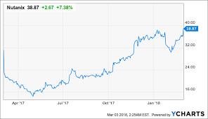 Nutanix Beginnings Of A Long Rally Nutanix Inc Nasdaq