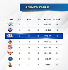 Ipl 2019 Point Table Cricket Update Live Cricket News Cricket Games