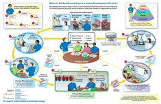 Itil Software Development Lifecycle What Are The Benefits And Steps In A Systems Development Life Cycle Software Development Life Cycle Software Development