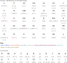 pronunciation of west frisian vowels diphthongs and