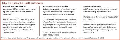 Image result for Functional Leg Length Discrepancy