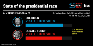Vox On Twitter With Joe Biden S Win In Pennsylvania Per Decision Desk He Has Passed The 270 Electoral Vote Threshold To Win The 2020 Election Biden Won The Presidency By Partially Rebuilding