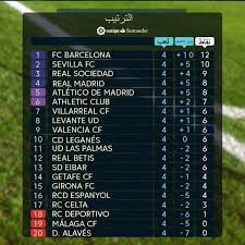 في حال تساوي فريقين أو أكثر بالنقاط قوانين الاتحاد الاسباني لاتهتم لفارق الاهداف ويتم حساب نتيجة المواجهات المباشرة بين الفرق. ØªØ±ØªÙŠØ¨ Ø§Ù„Ø¯ÙˆØ±ÙŠ Ø§Ù„Ø§Ø³Ø¨Ø§Ù†ÙŠ Ø§Ù„Ø¬ÙˆÙ„Ø© Ø§Ù„Ø±Ø§Ø¨Ø¹Ø© 2017 2018 Ù…Ù†ØªØ¯ÙŠØ§Øª Ø¯Ø±Ø± Ø§Ù„Ø¹Ø±Ø§Ù‚