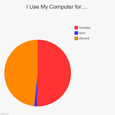 The table space chart shows the amount of space used by each table. Thats Why I Always Have Free Space On My Computer Imgflip