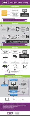 Infographic Digital Patient Journey Healthcare Marketing Health Tech Digital Health