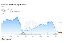 Ge Shares Drop To 9 Year Low