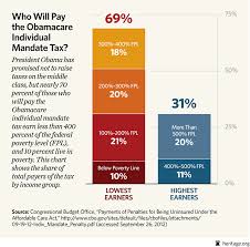 Chart Of The Week Poor Middle Class Hit By Obamacare