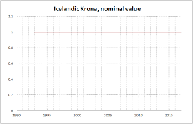 Icelandic Krona Currency Inflation Adjusted Prices