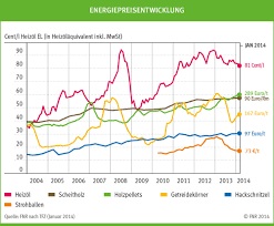 How much is 300 euro in us dollar? Fnr Bioenergie Top Thema Heizen Mit Holz Solar