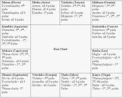 Rasi Chart Sada Margarethaydon Com