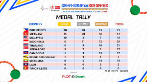 This does not include the medals won at the asian winter games and other events hosted by the olympic council of asia. 30th Sea Games Philippines 2019 Medal Tally December 2 One Sports Youtube