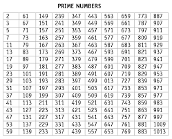 I assembled this list for my own uses as a programmer before i show you the list, here's how to generate a list of prime numbers of your own using a few popular languages. Milestone 8 Factors Primes Vinaire S Blog