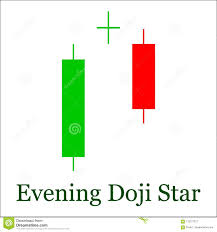 Evening Doji Star Candlestick Chart Pattern Set Of Candle
