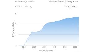 According to bitcoin network stats trackers at mempool.observer, a fee of at least 93 sat/byte is currently recommended to assure a transaction is included in the upcoming block. Mempool Clog Bitcoin Hashrate Drops 40 Backlog Shows Over 100k Unconfirmed Transactions Mining Bitcoin News