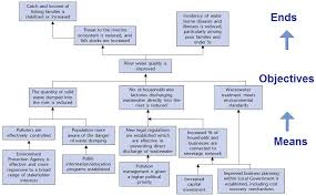 Problem Tree Analysis Sswm