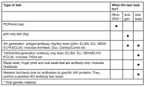 In dieser zeit dürfen personen mit verdacht auf eine ansteckung kein blut oder plasma spenden! Appendix 1 Different Types Of Hiv Test Guides Hiv I Base