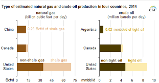 Oil Production Chart