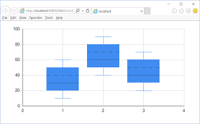 How To Create Box Plot Chart Using Asp Net C Or Javascript