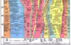 Ancient World Civilizations Timeline Encyclopedic Static