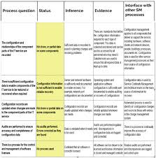 Release Configuration Management Management Process Flow Diagram Process Flow
