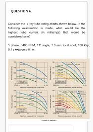 Solved Question 6 Consider The X Ray Tube Rating Charts S