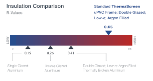 Upvc Windows Comparison With Aluminium Joinery