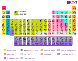 For this, you must go through chapter 3 of the. Periodic Classification Of Elements History Periodic Table Periodic Trends