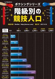 今の体重だと何級なのだろうか？ と気になって調べた事がある人も 多いのでは無いでしょうか？ と、言う訳で、 男女、プロ・アマ全ての制限体重区分と プロボクサーの各階級の平均身長をまとめてみましたので ご覧ください。 目次. ã‚¤ãƒ³ãƒ•ã‚©ã‚°ãƒ©ãƒ•ã‚£ãƒƒã‚¯ã‚¹ Infogra Me ã‚¤ãƒ³ãƒ•ã‚©ã‚°ãƒ©ãƒŸãƒ¼