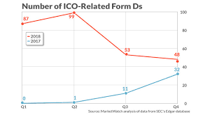 However, the us securities and exchange commission (sec) decided to sue kik, saying that kik illegally sold (digital) securities to us ico funding is a fraction of what it once was. Icos Continue To Raise Money Via Sec Back Door Marketwatch