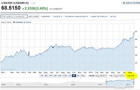 Is It Worth Studying In America When Indian Rupee Is Falling