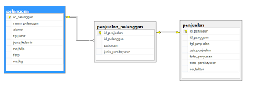 Makalah perancangan penjualan baju online contoh erd. Database Cara Membuat Relasi Database Penjualan Dengan Pelanggan Dan Tanpa Pelanggan
