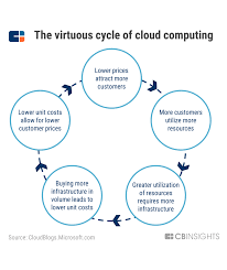 Netflix uses a variety of tools to do data analysis. Cloud Wars How The Rivalry Between Amazon Microsoft And Google Has Enabled The Rise Of Multi Cloud Strategies