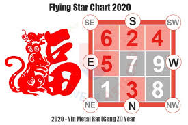 Feng Shui 2020 Flying Stars Chart How To Feng Shui House