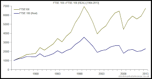 Ftse 100 Index 1984 2013 Price Performance The Uk