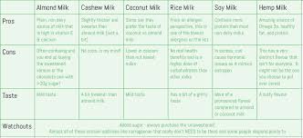 a comparison of non dairy milks healthy eating and living