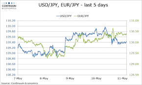 Forex Analysis Usd Jpy Eur Jpy Flows Dollar Yen Heads