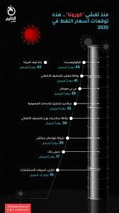 ارتفاع اسعار النفط بسبب انخفاض قيمة الدولار الامريكي في التعاملات. Ø¨Ø§Ù„Ø¥Ù†ÙÙˆØ¬Ø±Ø§ÙÙŠÙƒ Ù‡Ø°Ù‡ ØªÙˆÙ‚Ø¹Ø§Øª Ø£Ø³Ø¹Ø§Ø± Ø§Ù„Ù†ÙØ· ÙÙŠ 2020 Ø§Ù„Ø®Ù„ÙŠØ¬ Ø£ÙˆÙ†Ù„Ø§ÙŠÙ†
