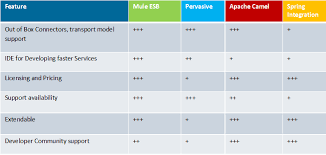 Apache activemq is fast, supports many cross language clients and protocols, comes with easy to use enterprise integration patterns and many advanced features. Choosing The Right Enterprise Integration Framework Persistent Systems