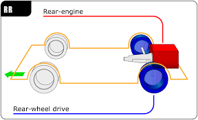 The layout of a motorised vehicle such as a car is often defined by the location of the engine and drive wheels. Rear Engine Design Wikipedia