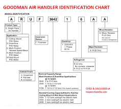 Goodman central air condensing unit parts. Amana Goodman Hvac Manuals Parts Lists Wiring Diagramstable Of Error Codes For Goodman Amana Furnaces
