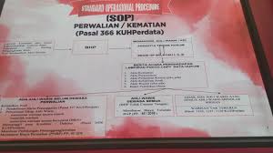 Fotokopi surat pernyataan perwalian : Perwalian