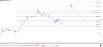 Bitcoin And Ethereum Is The Low In Seeking Alpha