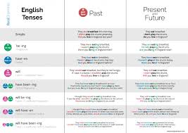 Tenses English Grammar 16 English Tense Patterns From 4