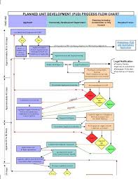 Pud Flow Chart City Of Post Falls